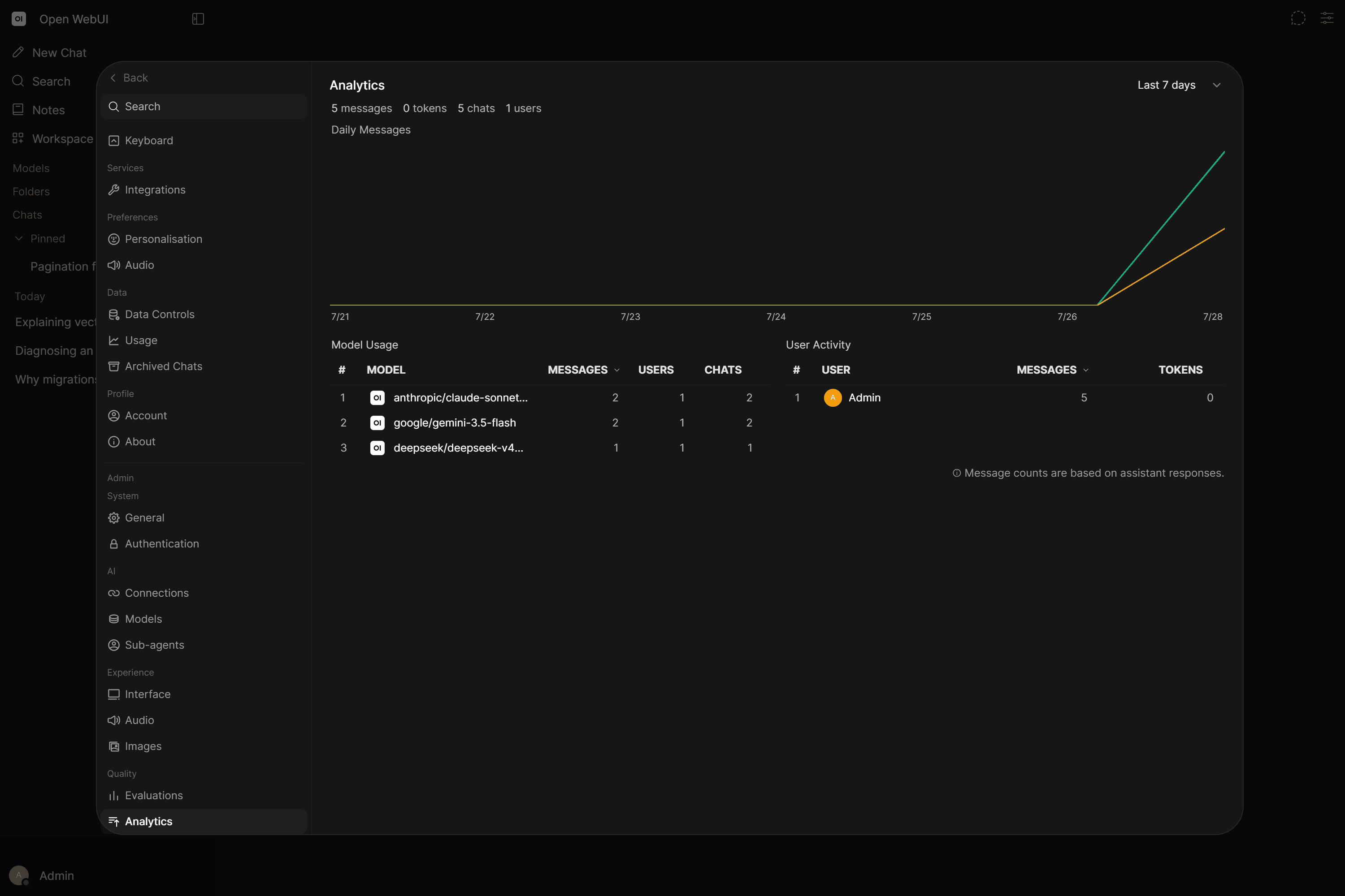 Open WebUI usage analytics dashboard